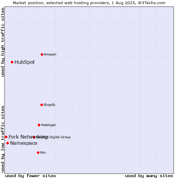 Market position of HubSpot vs. Namespace vs. Fork Networking