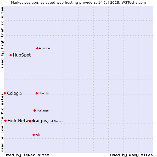 Market position of HubSpot vs. Fork Networking vs. Cologix