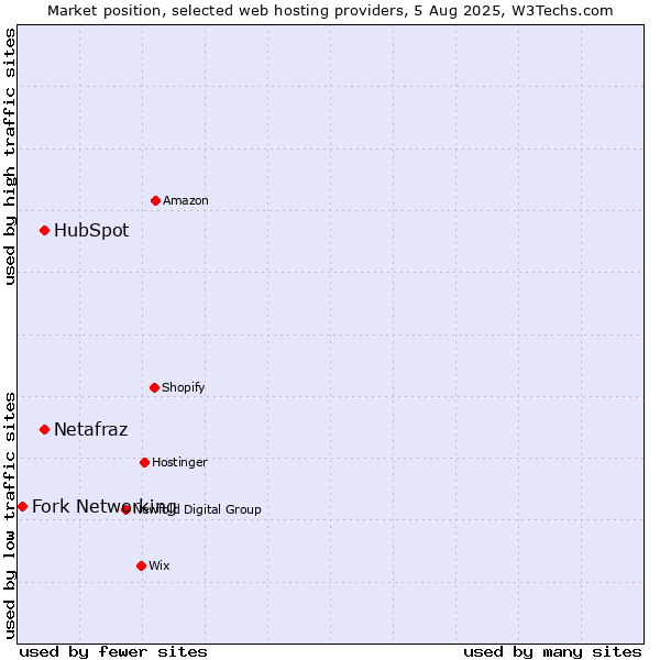 Market position of HubSpot vs. Netafraz vs. Fork Networking