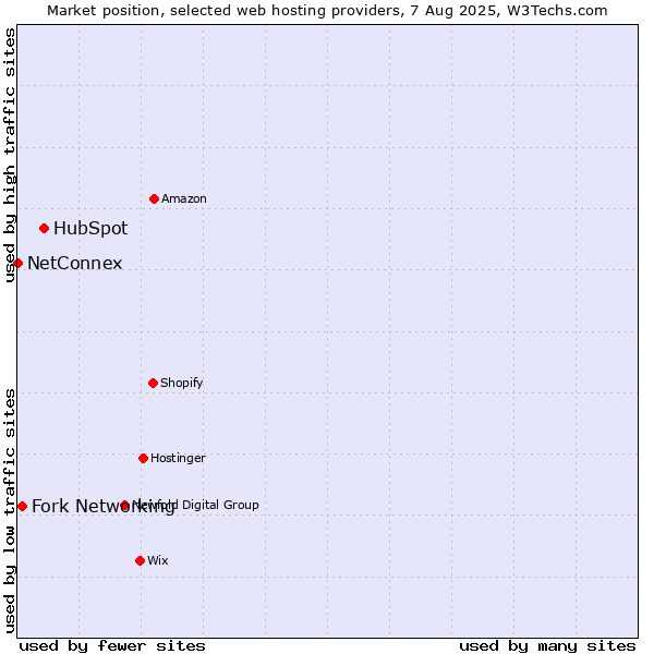 Market position of HubSpot vs. Fork Networking vs. NetConnex
