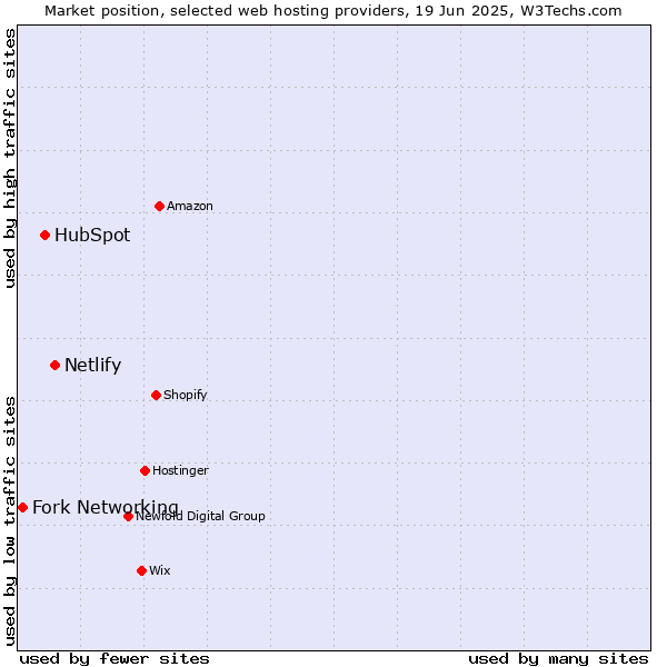 Market position of Netlify vs. HubSpot vs. Fork Networking