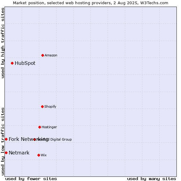 Market position of HubSpot vs. Netmark vs. Fork Networking