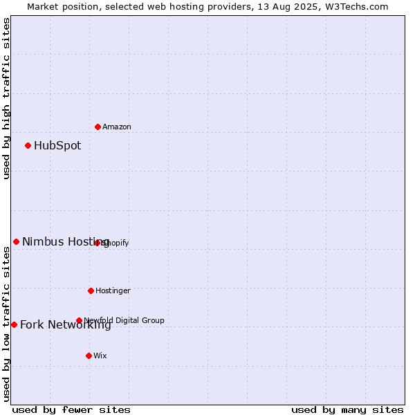 Market position of HubSpot vs. Nimbus Hosting vs. Fork Networking