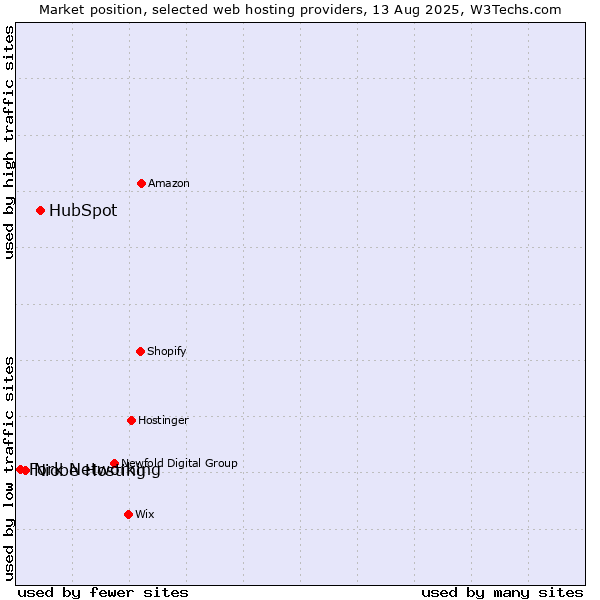 Market position of HubSpot vs. Niobe Hosting vs. Fork Networking