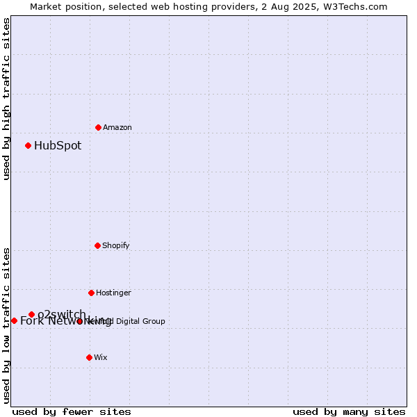 Market position of o2switch vs. HubSpot vs. Fork Networking