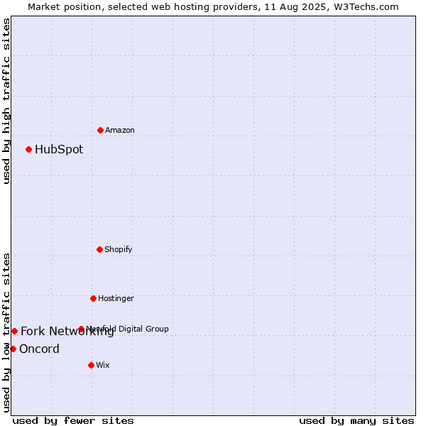 Market position of HubSpot vs. Fork Networking vs. Oncord