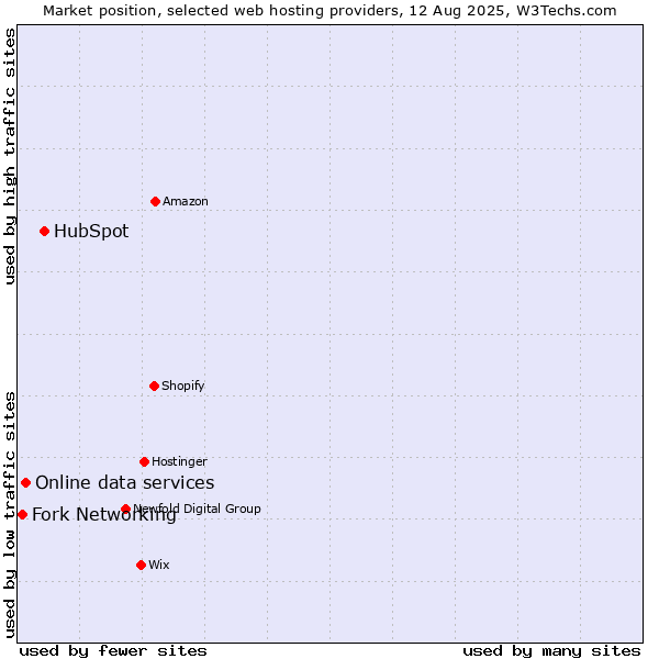 Market position of HubSpot vs. Online data services vs. Fork Networking