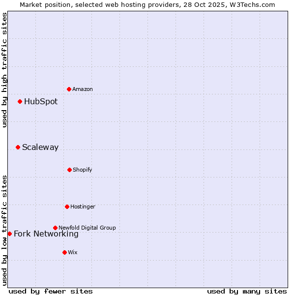 Market position of HubSpot vs. Scaleway vs. Fork Networking
