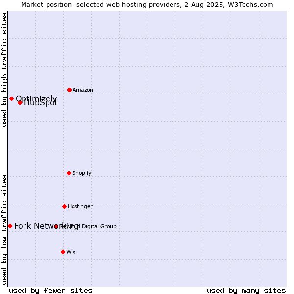Market position of HubSpot vs. Optimizely vs. Fork Networking
