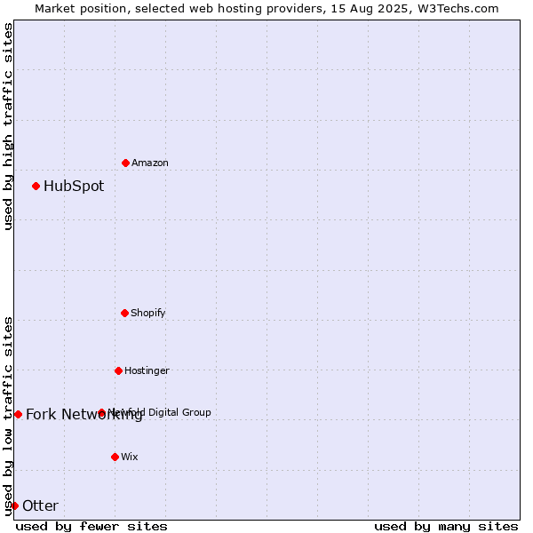 Market position of HubSpot vs. Fork Networking vs. Otter