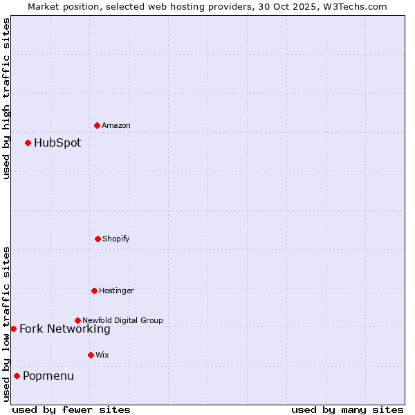 Market position of HubSpot vs. Popmenu vs. Fork Networking