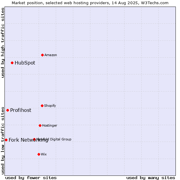 Market position of HubSpot vs. Profihost vs. Fork Networking