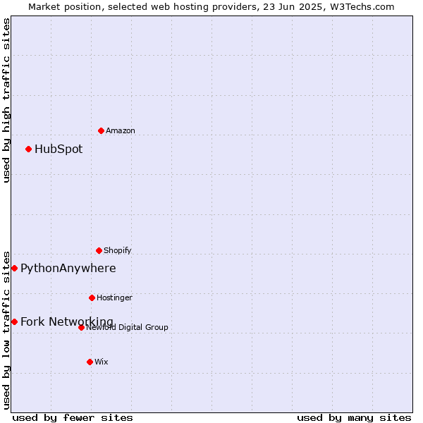 Market position of HubSpot vs. Fork Networking vs. PythonAnywhere