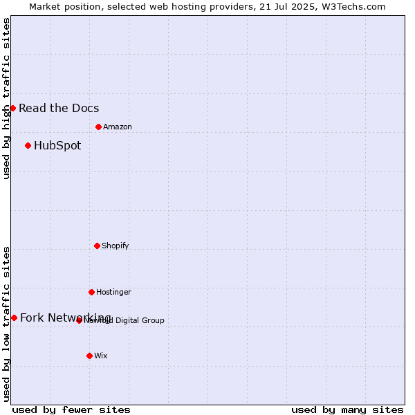 Market position of HubSpot vs. Fork Networking vs. Read the Docs