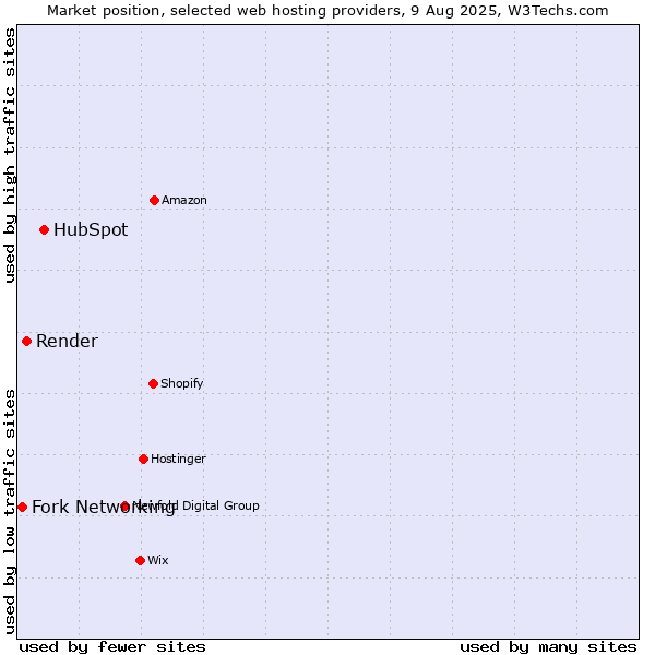 Market position of HubSpot vs. Render vs. Fork Networking