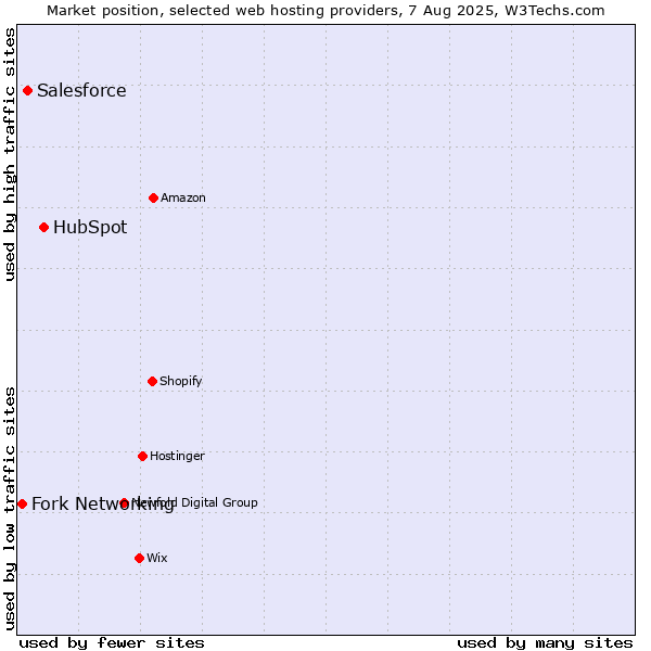 Market position of HubSpot vs. Salesforce vs. Fork Networking