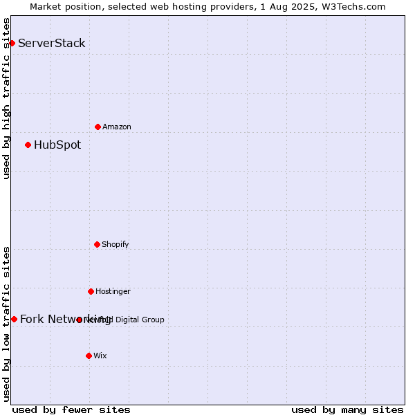 Market position of HubSpot vs. Fork Networking vs. ServerStack