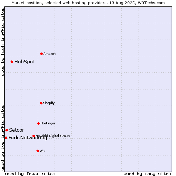 Market position of HubSpot vs. Setcor vs. Fork Networking
