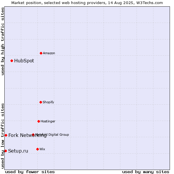 Market position of HubSpot vs. Fork Networking vs. Setup.ru