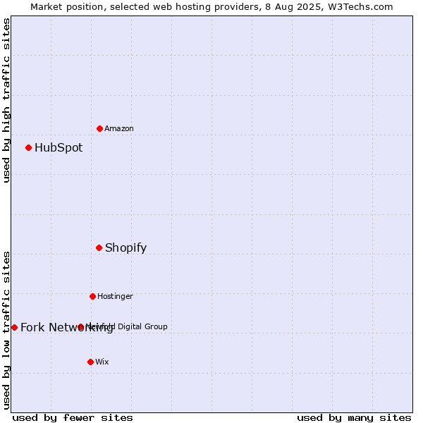 Market position of Shopify vs. HubSpot vs. Fork Networking