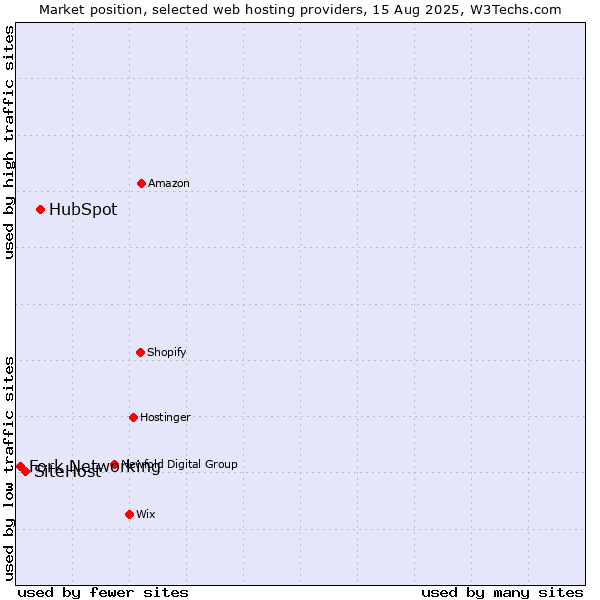 Market position of HubSpot vs. SiteHost vs. Fork Networking