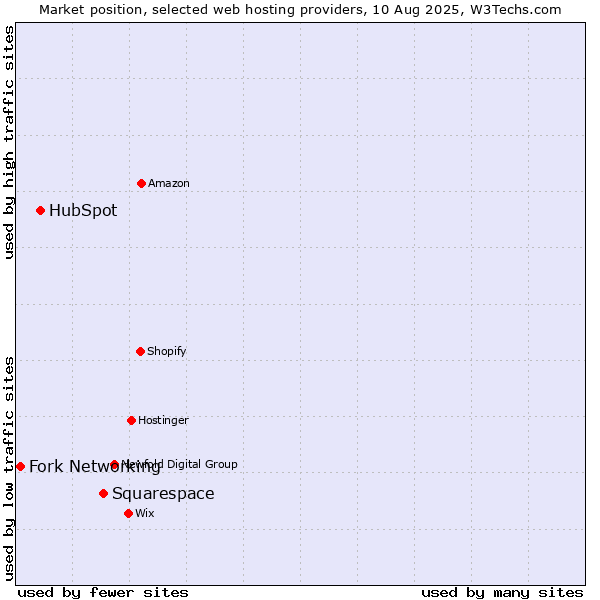 Market position of Squarespace vs. HubSpot vs. Fork Networking
