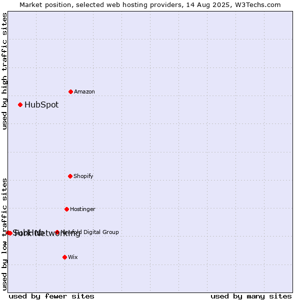 Market position of HubSpot vs. Fork Networking vs. SubHub