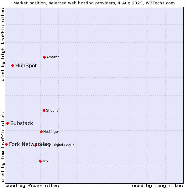 Market position of HubSpot vs. Substack vs. Fork Networking