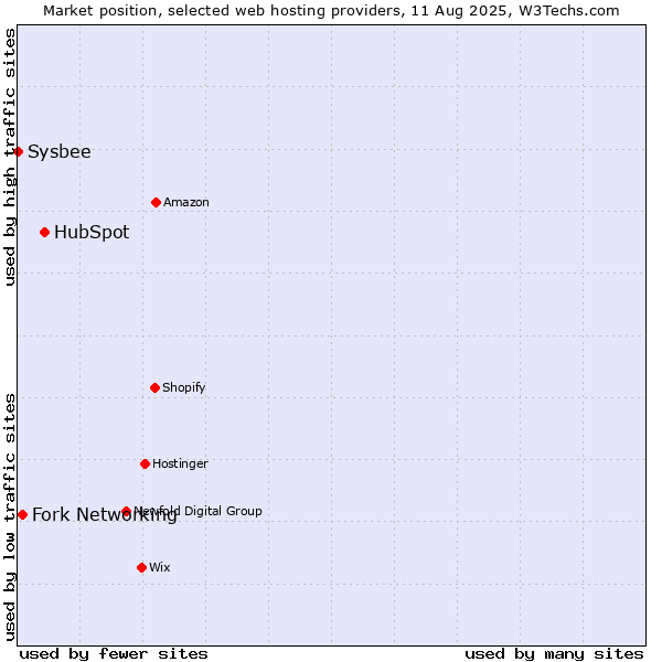 Market position of HubSpot vs. Fork Networking vs. Sysbee