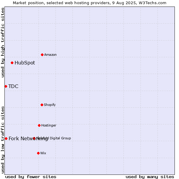 Market position of HubSpot vs. Fork Networking vs. TDC