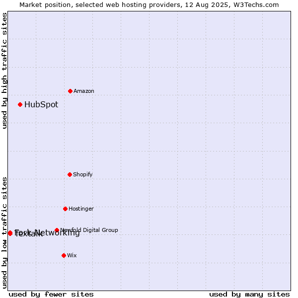 Market position of HubSpot vs. Fork Networking vs. Textalk