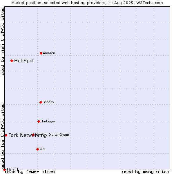 Market position of HubSpot vs. Fork Networking vs. Ucell