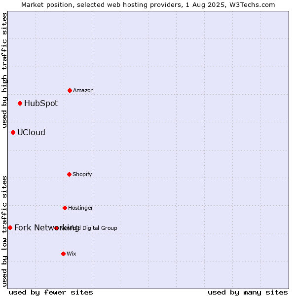 Market position of HubSpot vs. UCloud vs. Fork Networking