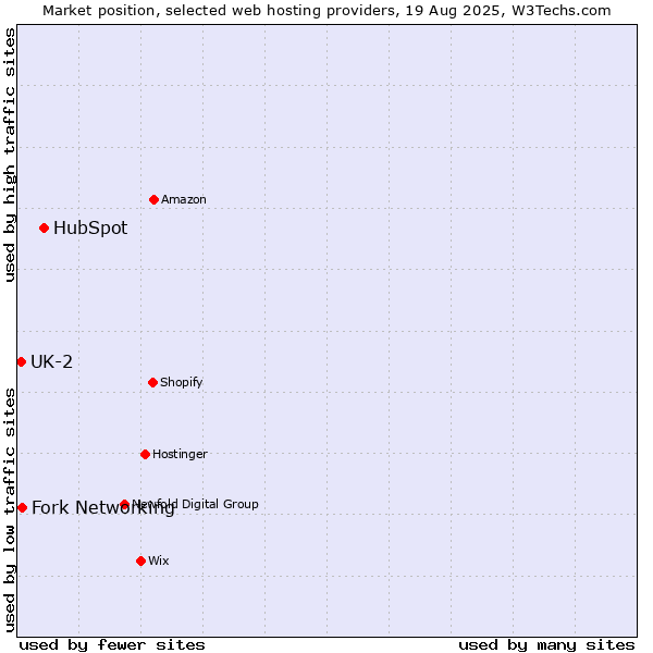 Market position of HubSpot vs. Fork Networking vs. UK-2
