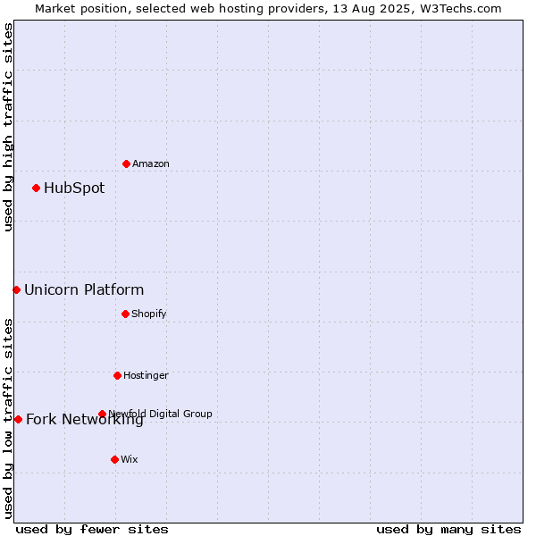 Market position of HubSpot vs. Fork Networking vs. Unicorn Platform