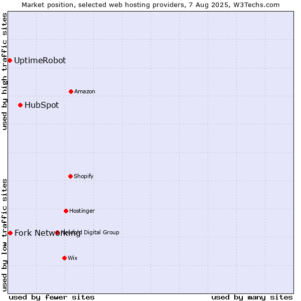Market position of HubSpot vs. Fork Networking vs. UptimeRobot