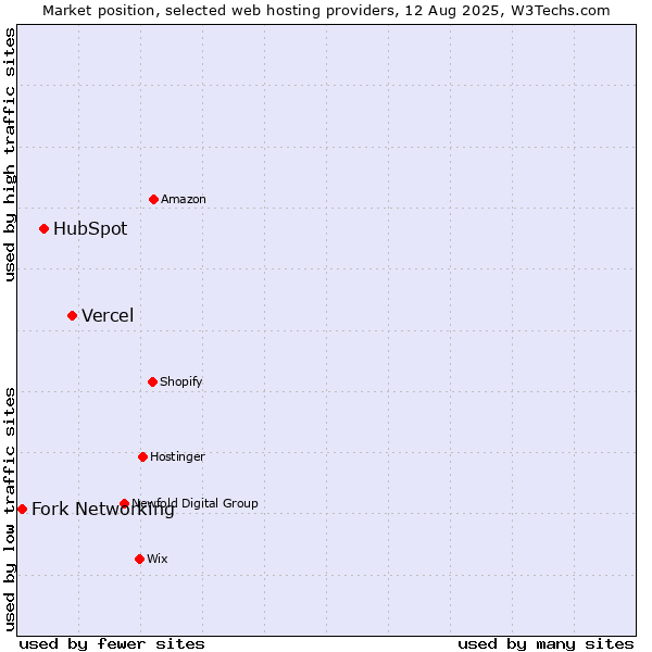 Market position of Vercel vs. HubSpot vs. Fork Networking