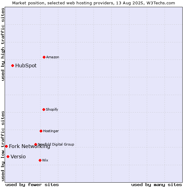 Market position of HubSpot vs. Versio vs. Fork Networking