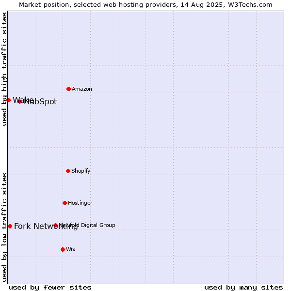 Market position of HubSpot vs. Fork Networking vs. Wake