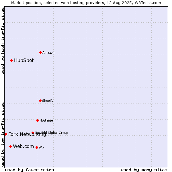 Market position of HubSpot vs. Web.com vs. Fork Networking