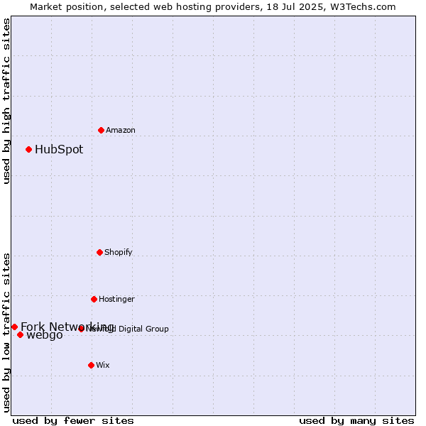 Market position of HubSpot vs. webgo vs. Fork Networking