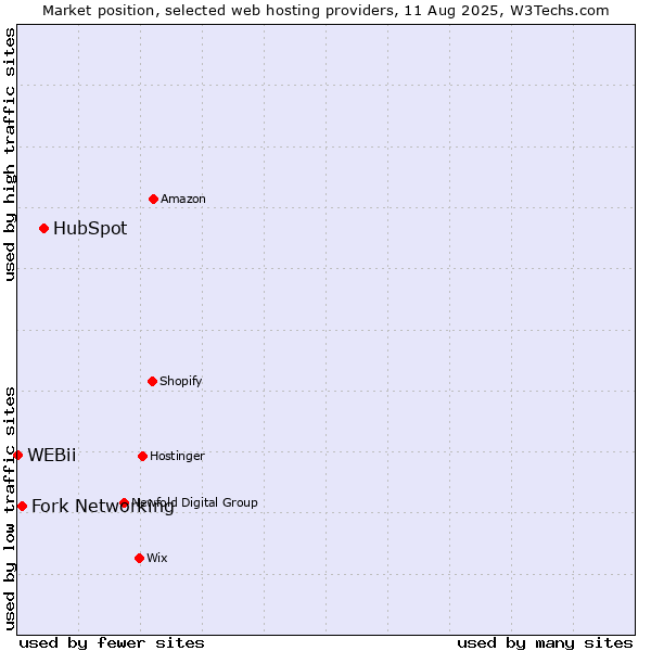 Market position of HubSpot vs. Fork Networking vs. WEBii