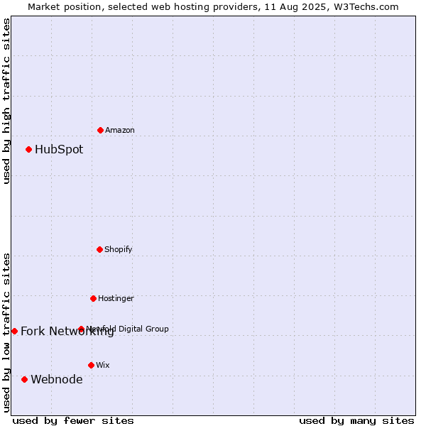 Market position of HubSpot vs. Webnode vs. Fork Networking
