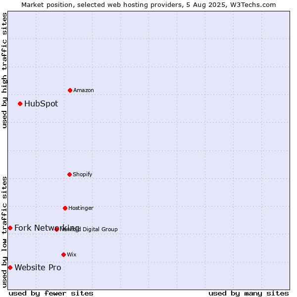 Market position of HubSpot vs. Fork Networking vs. Website Pro