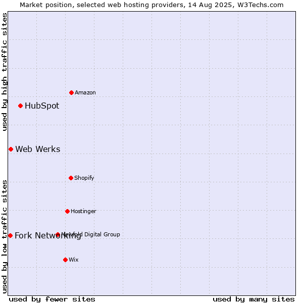 Market position of HubSpot vs. Web Werks vs. Fork Networking