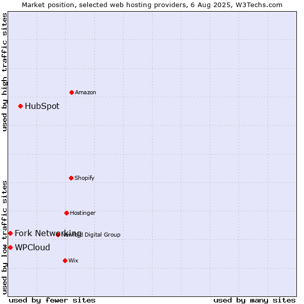 Market position of HubSpot vs. Fork Networking vs. WPCloud
