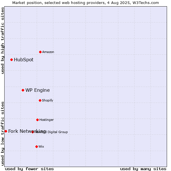 Market position of WP Engine vs. HubSpot vs. Fork Networking