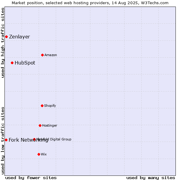 Market position of HubSpot vs. Zenlayer vs. Fork Networking