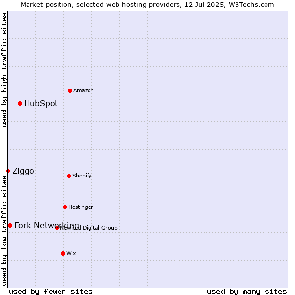 Market position of HubSpot vs. Fork Networking vs. Ziggo