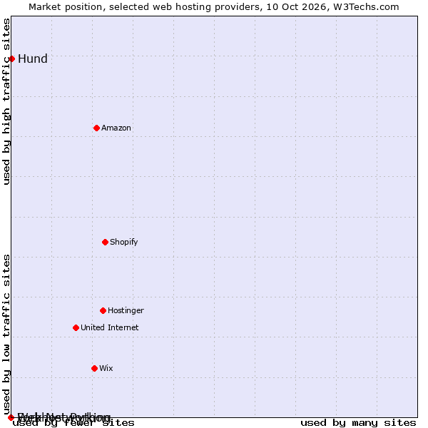 Market position of Hund vs. Fork Networking vs. Webhost Python